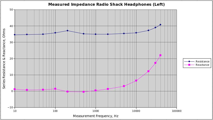 Measured impedance of RS headphones