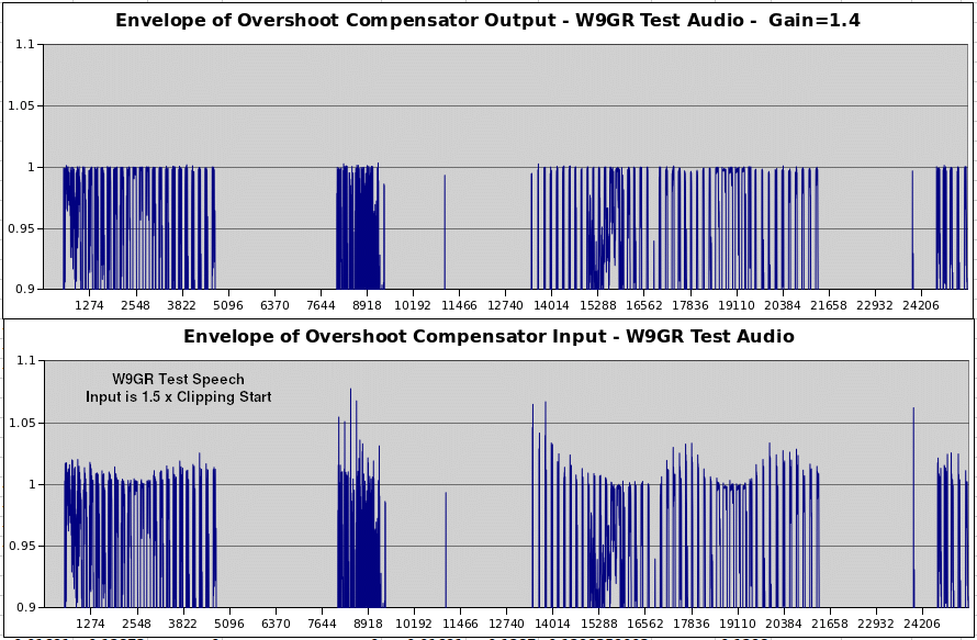 Plot of CESSB Input and Output envelopes