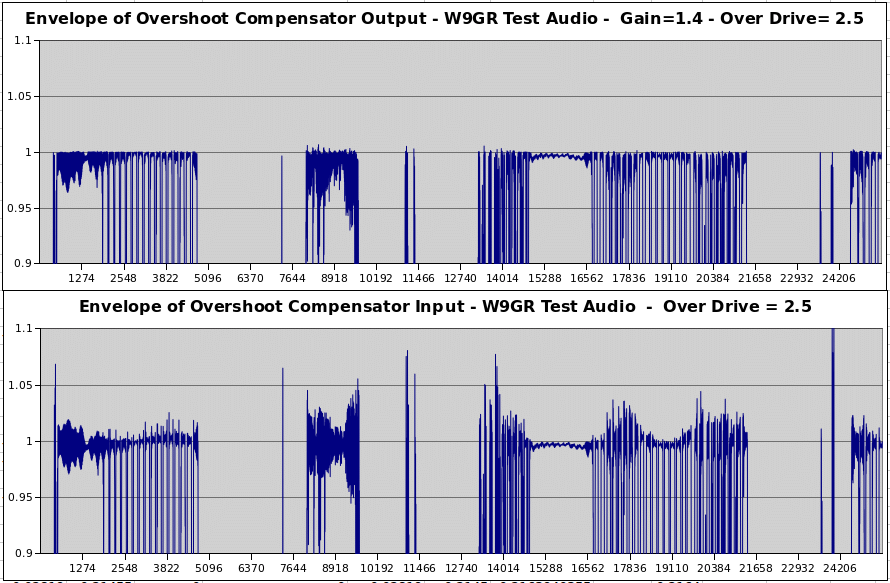 Plot of CESSB Input and Output envelopes