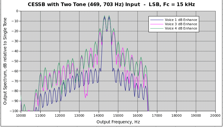 Two Tone Spectrum Plots