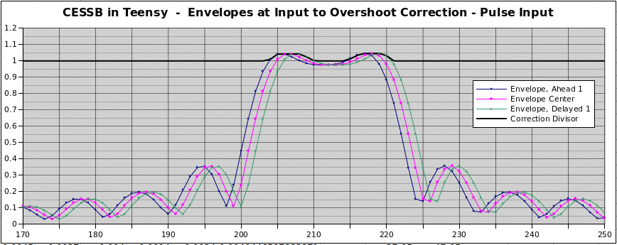 Plot of CESSB Overshoot Signals