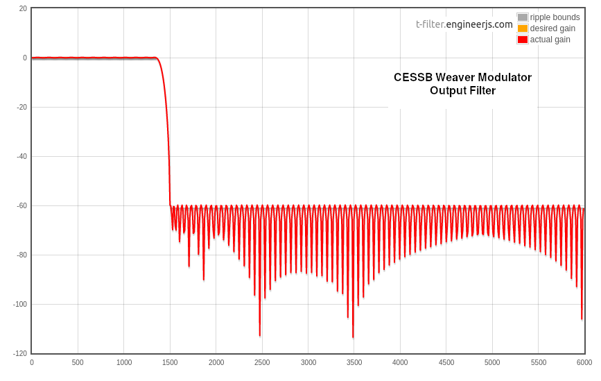 Plot of Weaver Output Filter Response