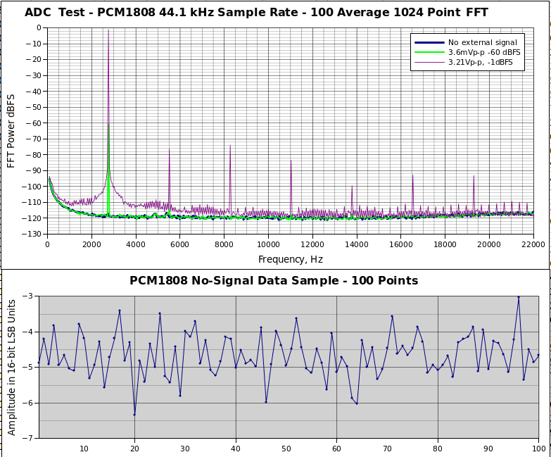 PCM1808 Data
