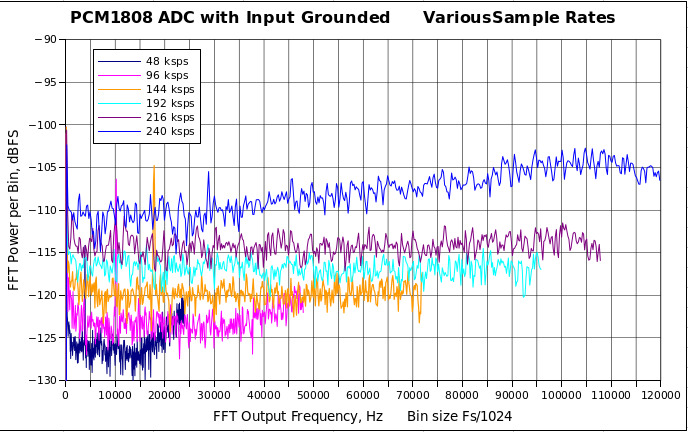 Noise only spectrum of 6 sample rates