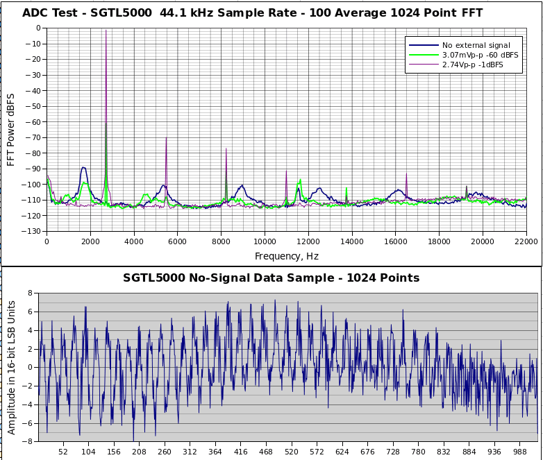 SGTL5000 Data