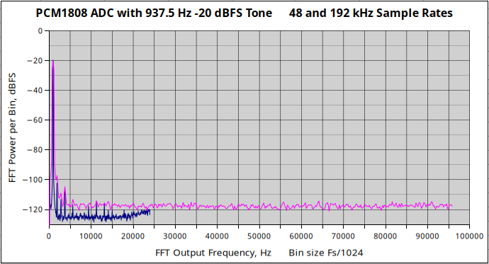 Spectrum of 2 sample rates