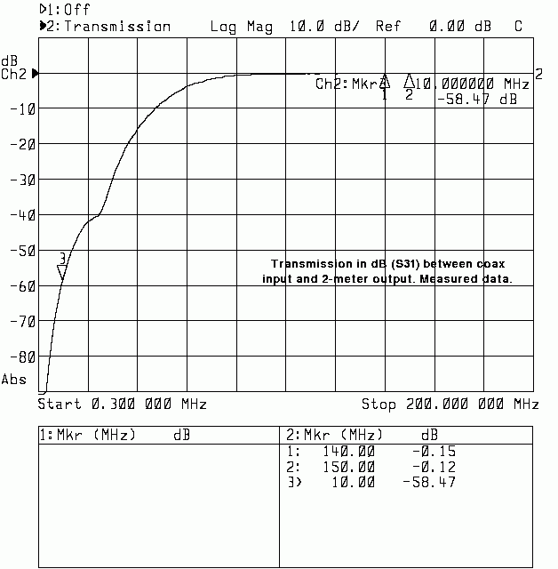 Diplexer transmission, coax to 144MHz port