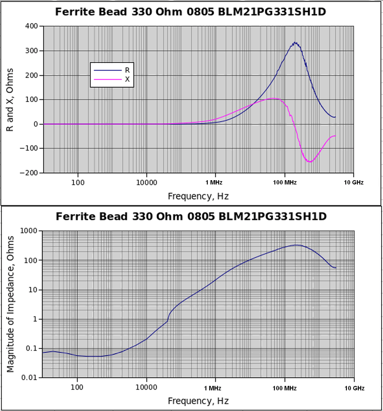 Impedance of 330-Ohm Ferrite Bead