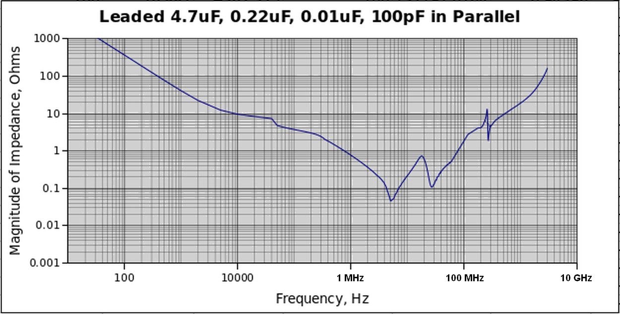 Impedance of 4-caps in parallel