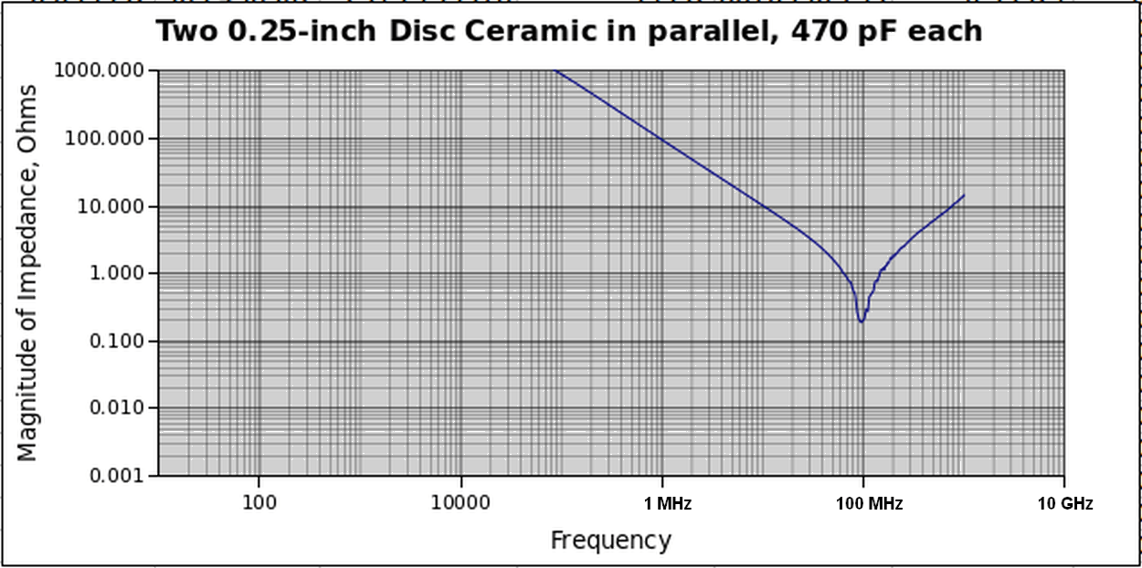 Impedance of 2-470pF 1/4-inch disc in parallel