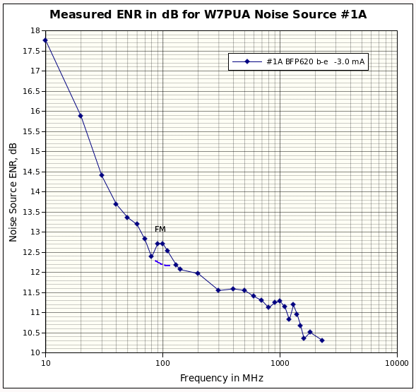 ENR of the second sample Noise Generator.