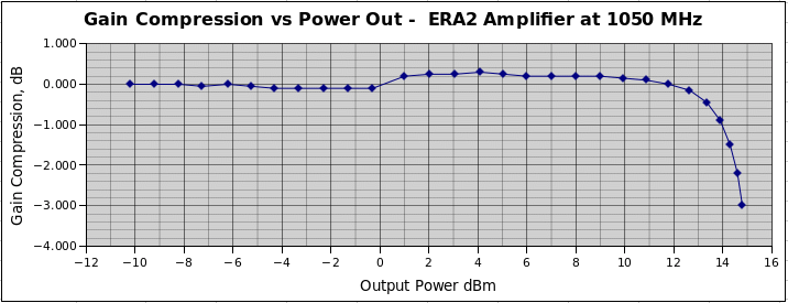 Gain Compression of ERA-2 Amplifier
