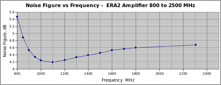 Noise figure of ERA-2 Amplifier