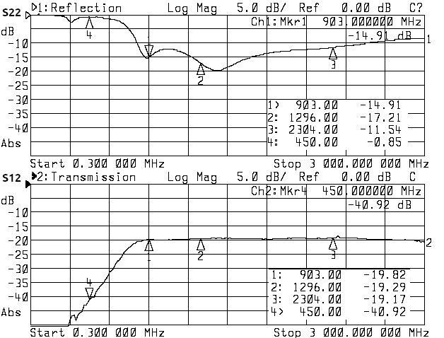 Reverse gain and output reflection.