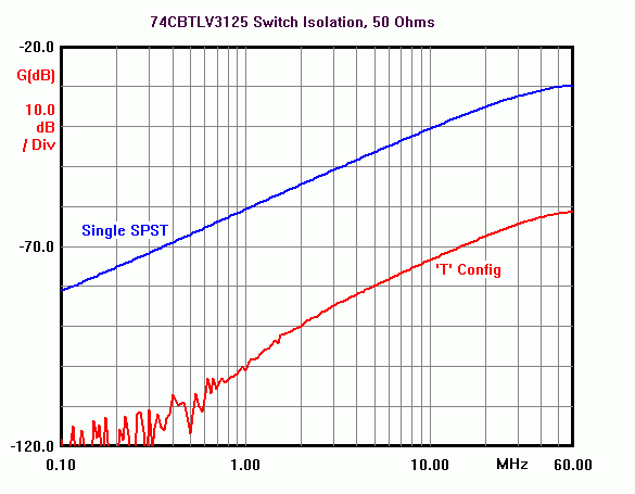 Switch Isolation