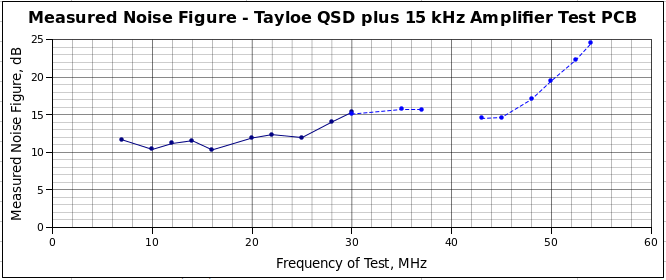 Test mixer noise figure.
