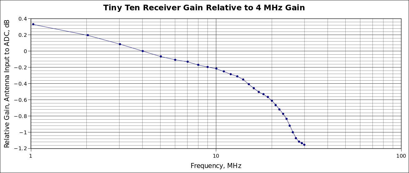 Frequency Response